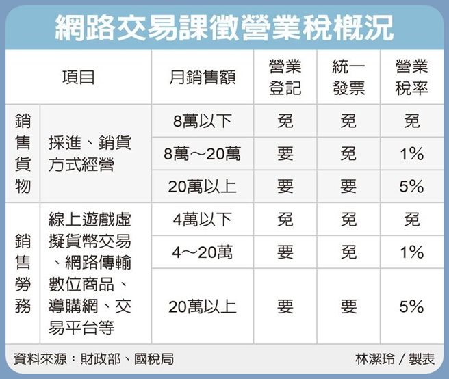 20230928 網路交易課徵營業稅概況小