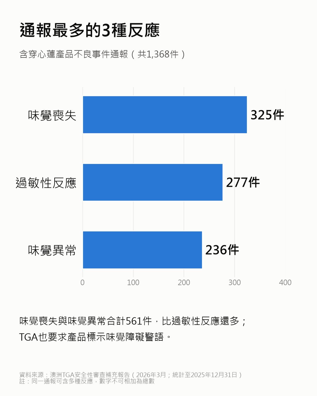 20260925 圖2 通報最多的反應 v1.0