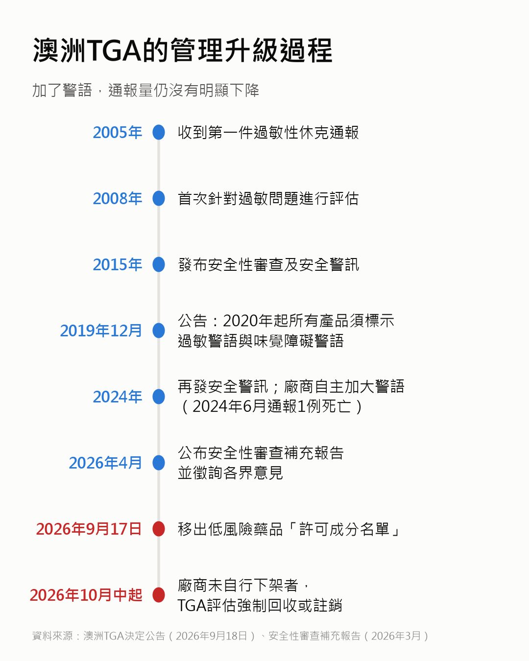 20260925 圖4 TGA管理時間軸 v1.0