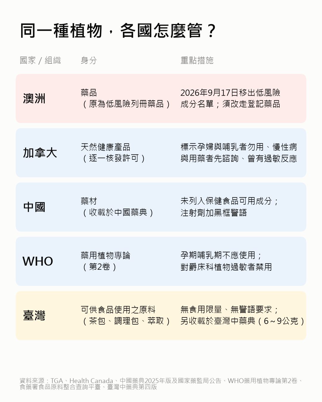 20260925 圖5 各國管理比較 v1.0