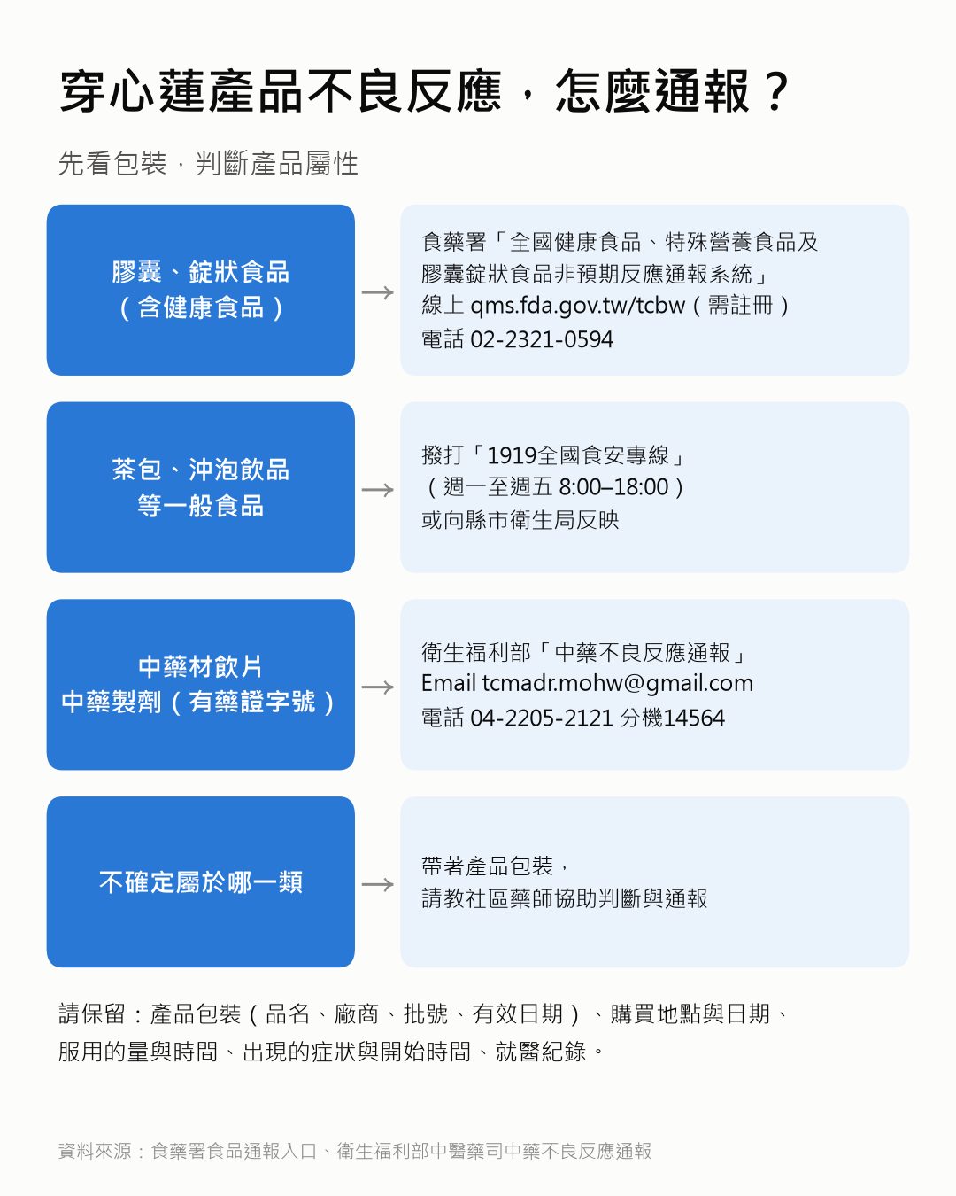 20260925 圖7 通報管道 v1.0
